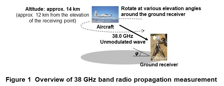 Figure 1 Overview of 38 GHz band radio propagation measurement