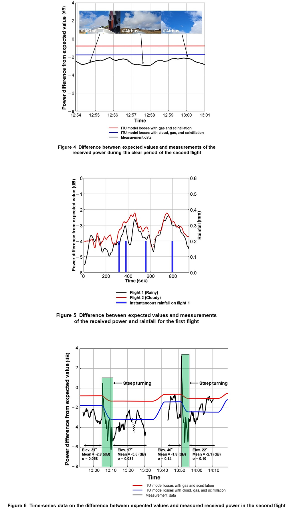Figure 4 Difference between expected values and measurements of the received power during the clear period of the second flight, Figure 5 Difference between expected values and measurements of the received power and rainfall for the first flight, Figure 6 Time-series data on the difference between expected values and measured received power in the second flight