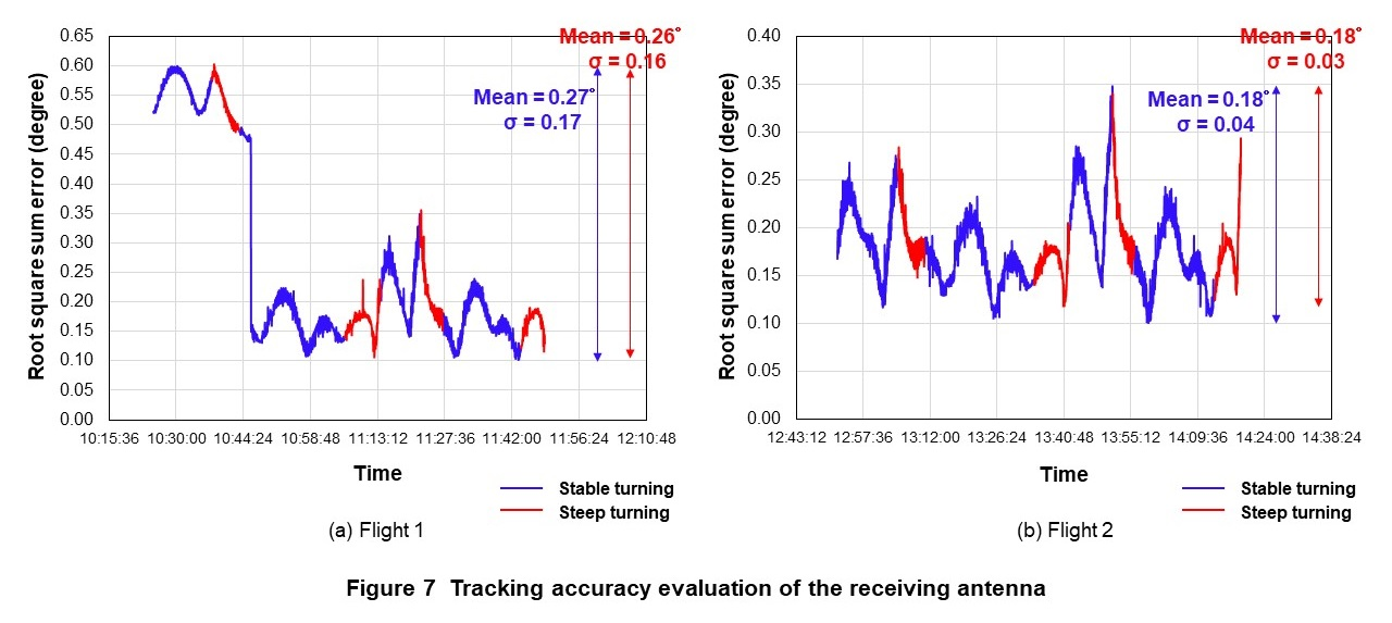 Figure 7 Tracking accuracy evaluation of the receiving antenna
