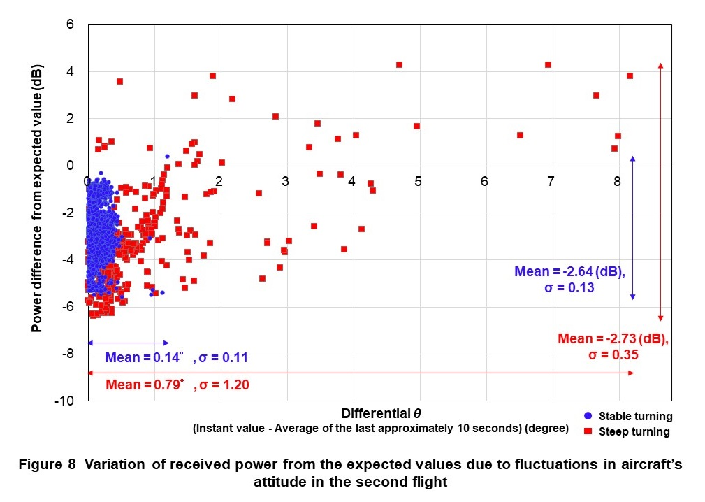 Figure 8 Variation of received power from the expected values due to fluctuations in aircraft's attitude in the second flight