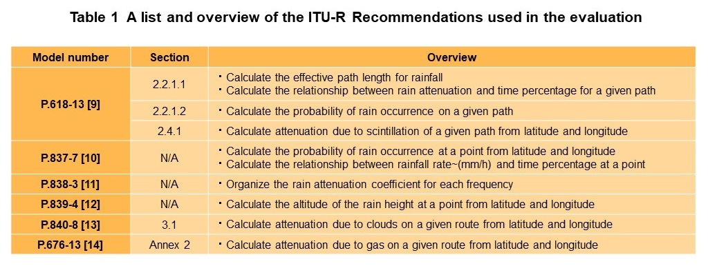 Table 1 A list and overview of the ITU-R Recommendations used in the evaluation