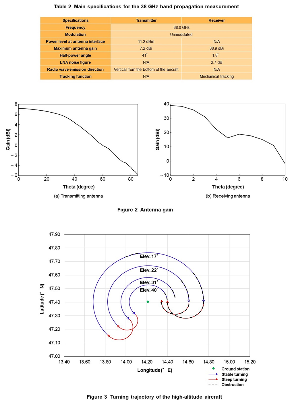 Table 2 Main specifications for the 38 GHz band propagation measurement, Figure 2 Antenna gain, Figure 3 Turning trajectory of the high-altitude aircraft