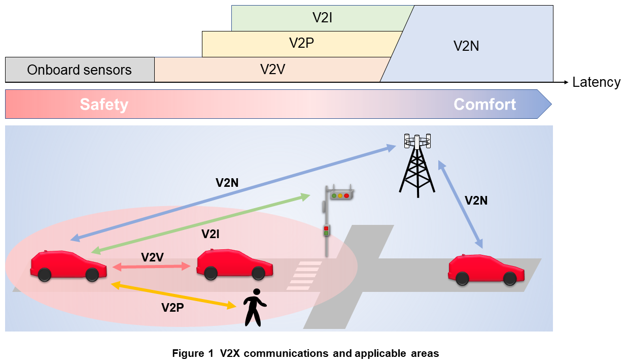 Figure 1 V2X communications and applicable areas