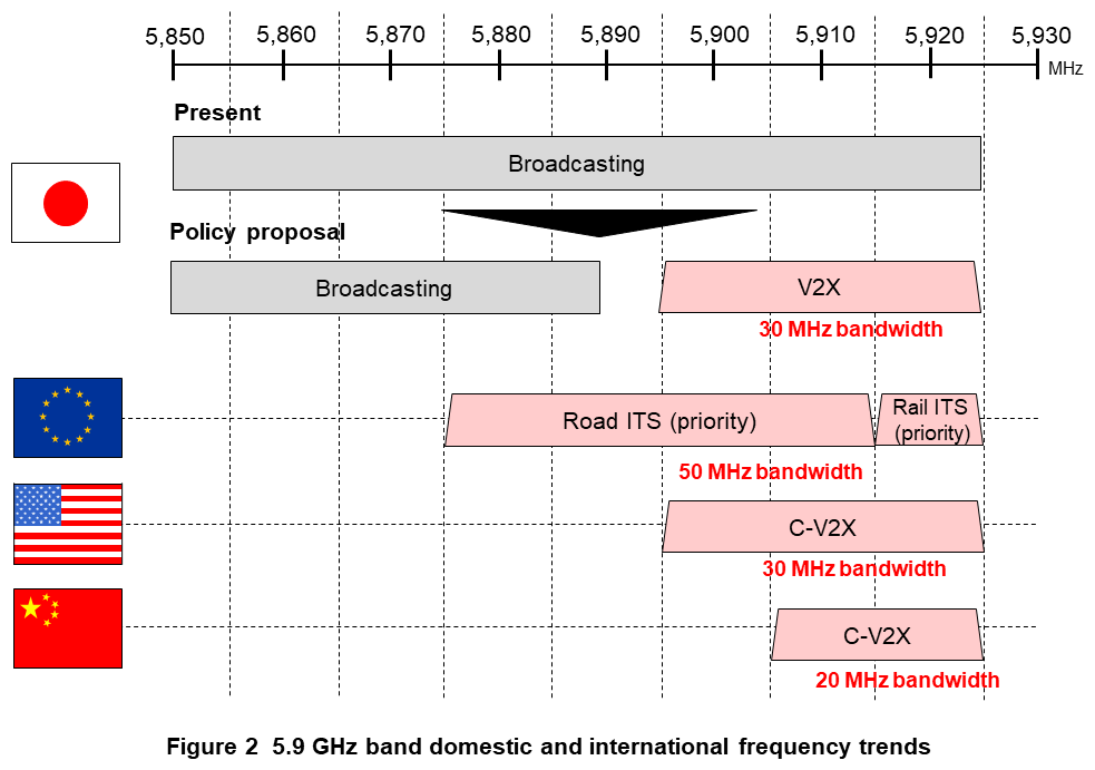 Figure 2 5.9 GHz band domestic and international frequency trends