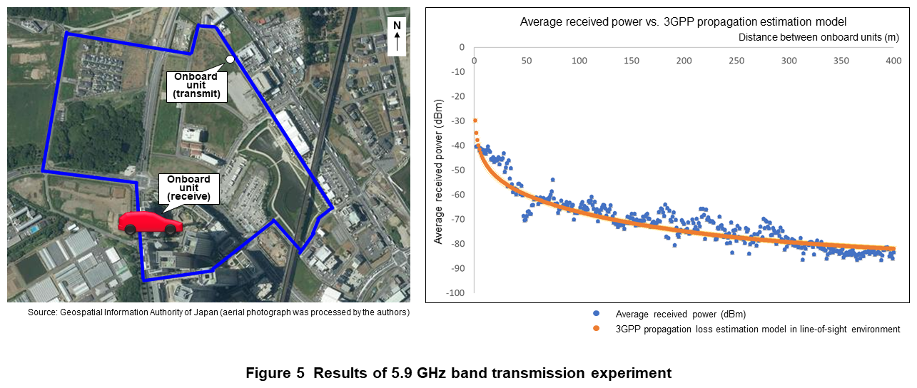 Figure 5 Results of 5.9 GHz band transmission experiment