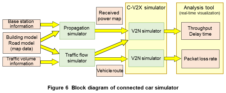 Figure 6 Block diagram of connected car simulator