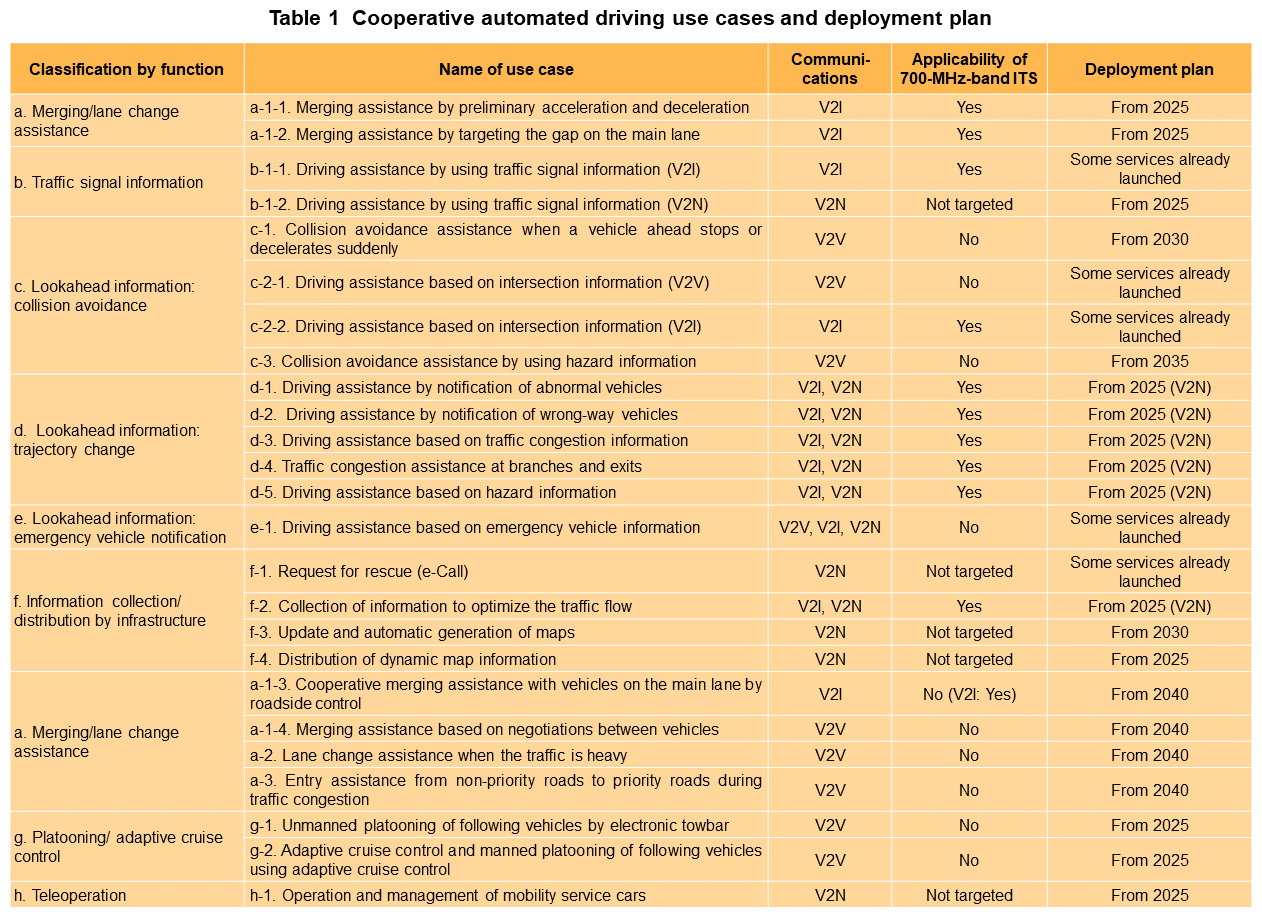 Table 1 Cooperative automated driving use cases and deployment plan
