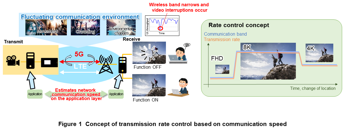 Figure 1 Concept of transmission rate control based on communication speed