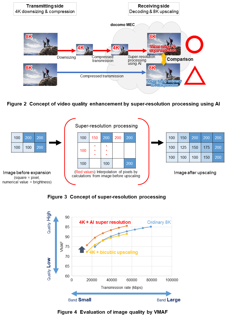 Figure 2 Concept of video quality enhancement by super-resolution processing using AI, Figure 3 Concept of super-resolution processing, Figure 4 Evaluation of image quality by VMAF
