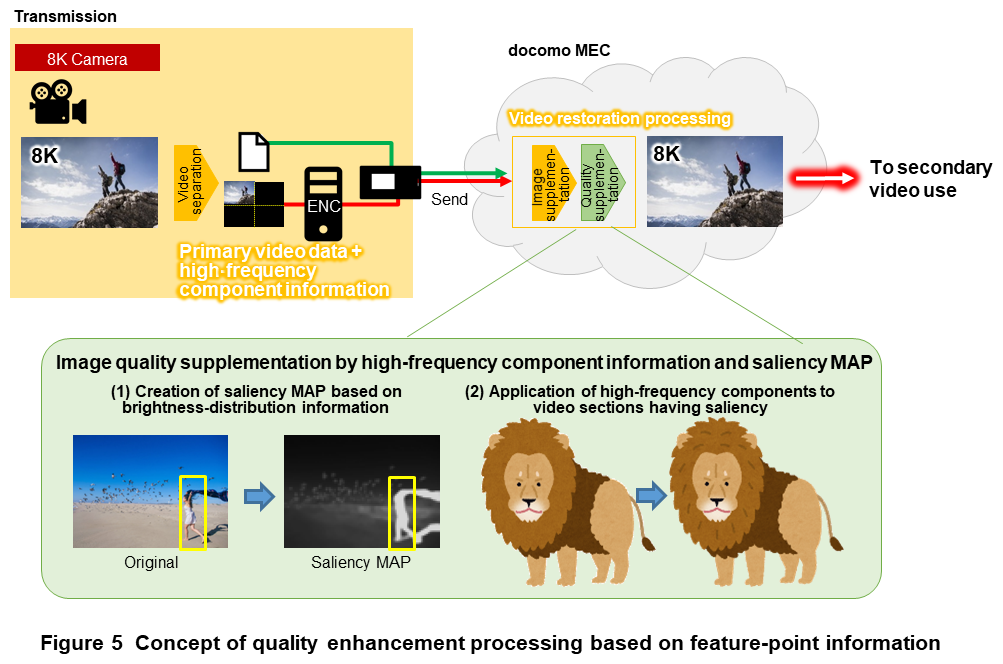 Figure 5 Concept of quality enhancement processing based on feature-point information