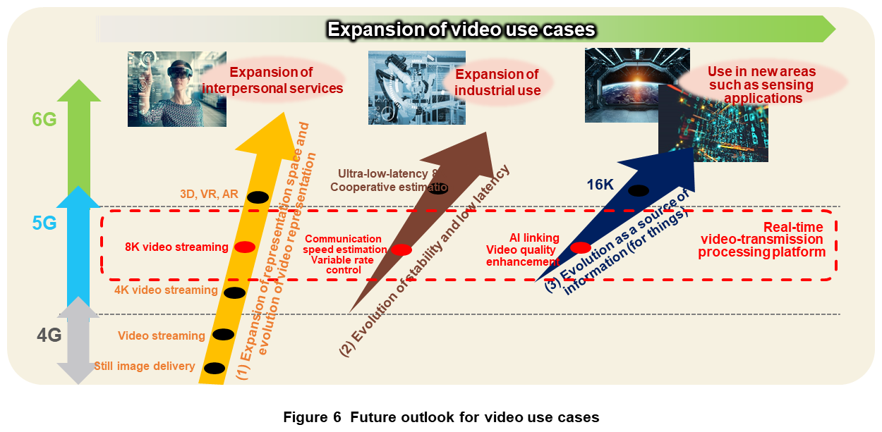 Figure 6 Future outlook for video use cases