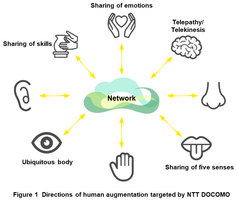 Figure 1 Directions of human augmentation targeted by NTT DOCOMO