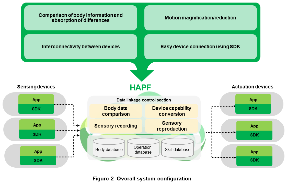 Figure 2 Overall system configuration