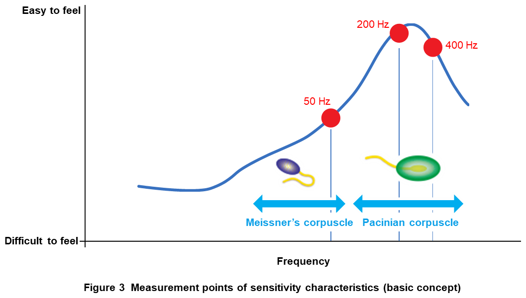 Figure 3 Measurement points of sensitivity characteristics (basic concept)
