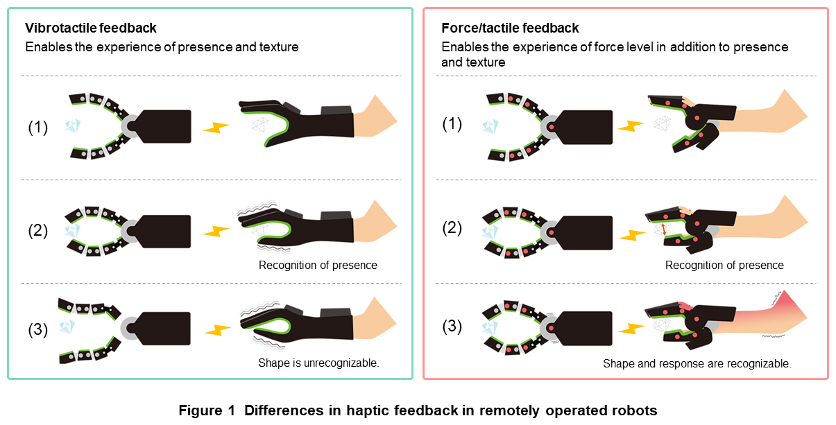 Figure 1 Differences in haptic feedback in remotely operated robots