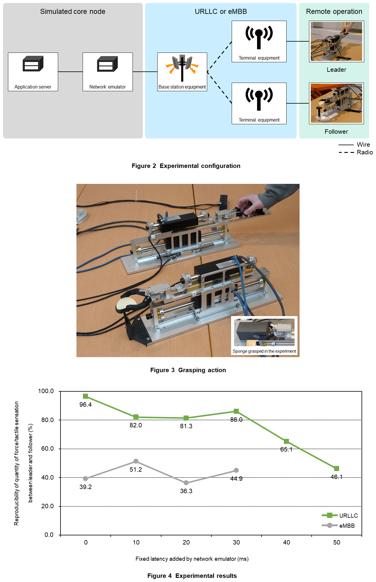 Figure 2 Experimental configuration, Figure 3 Grasping action, Figure 4 Experimental results