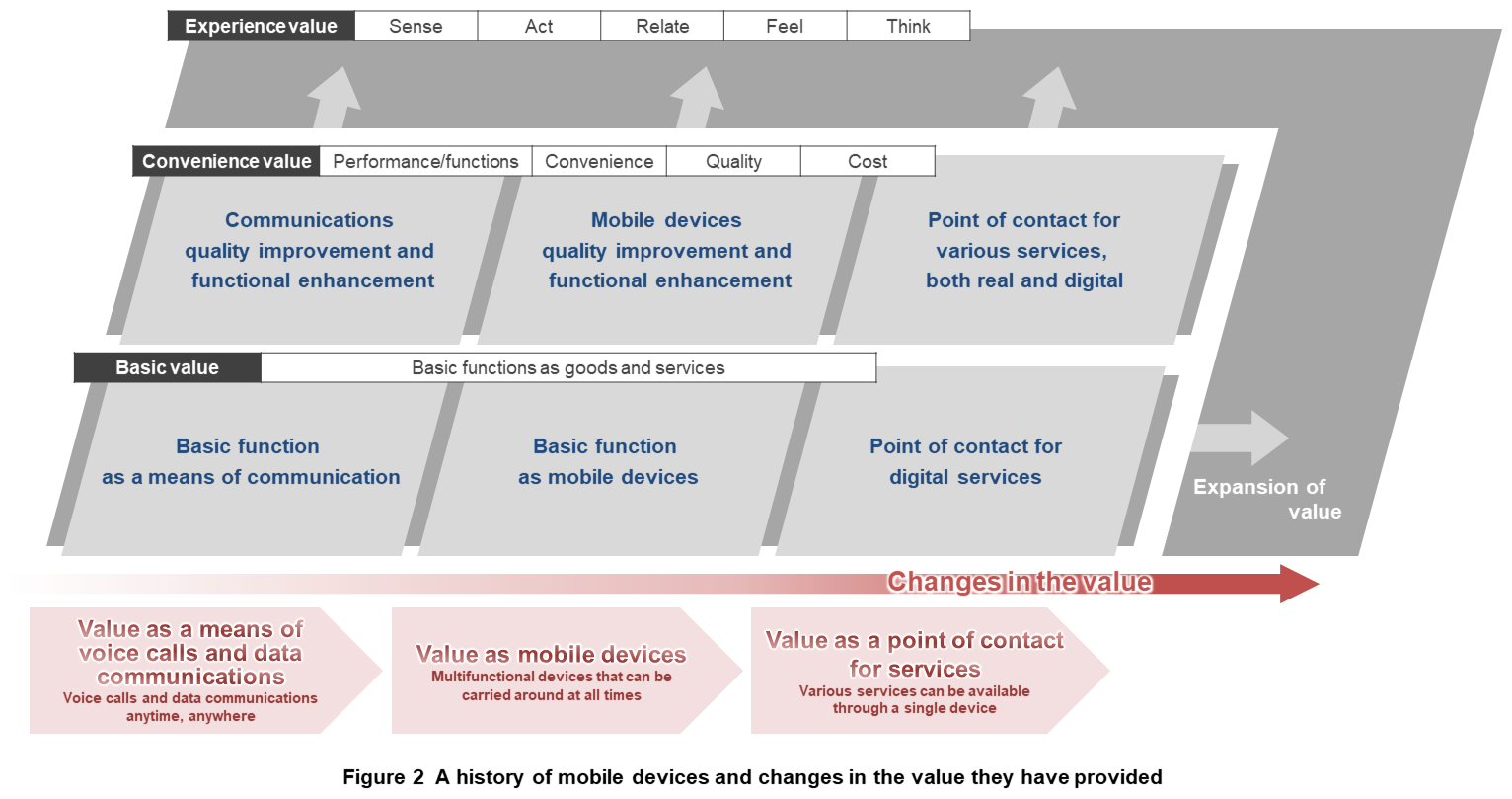 Figure 2 A history of mobile devices and changes in the value they have provided