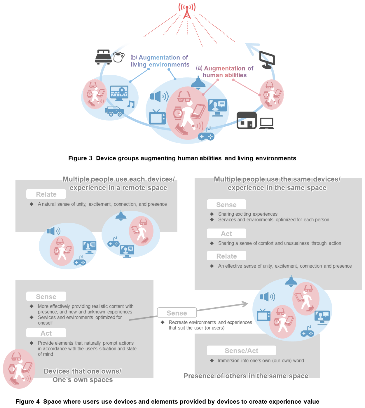 Figure 3 Device groups augmenting human abilities and living environments, Figure 4 Space where users use devices and elements provided by devices to create experience value