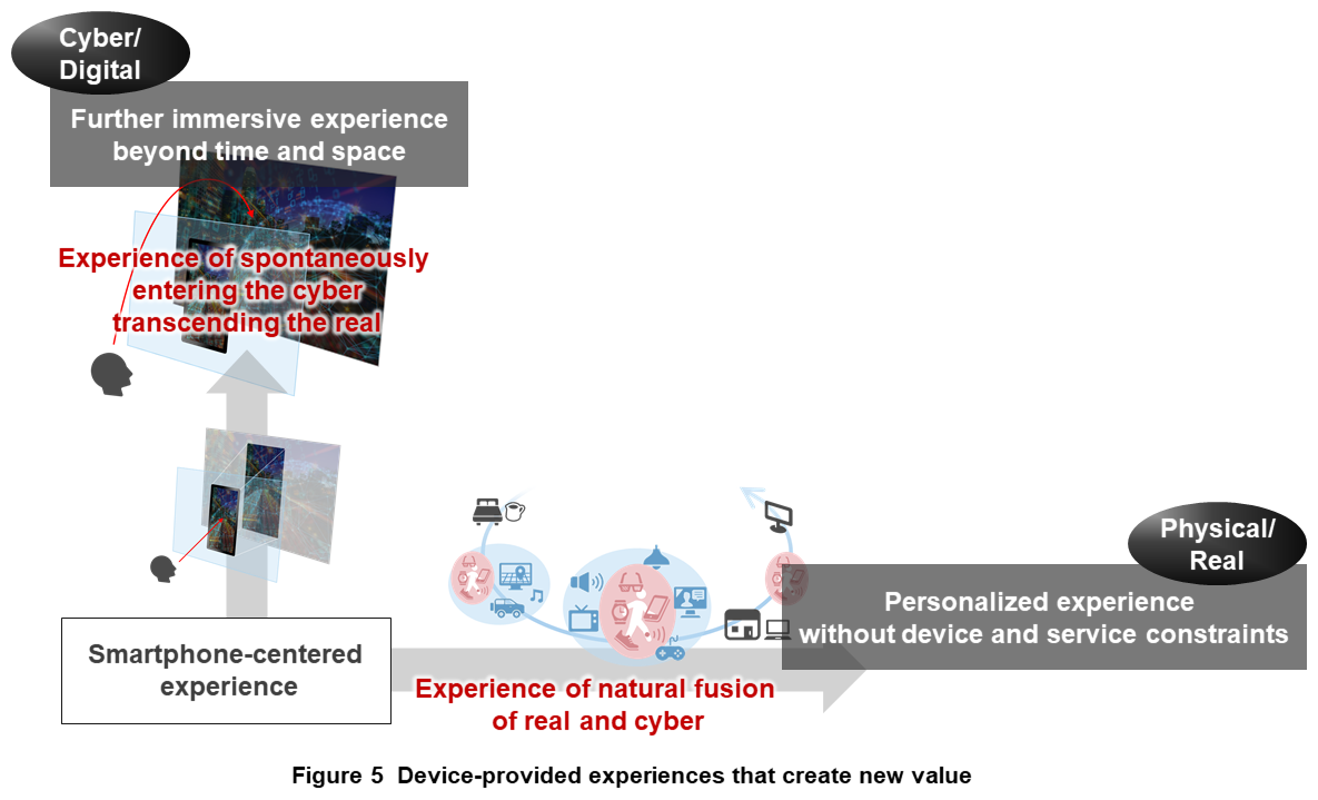 Figure 5 Device-provided experiences that create new value