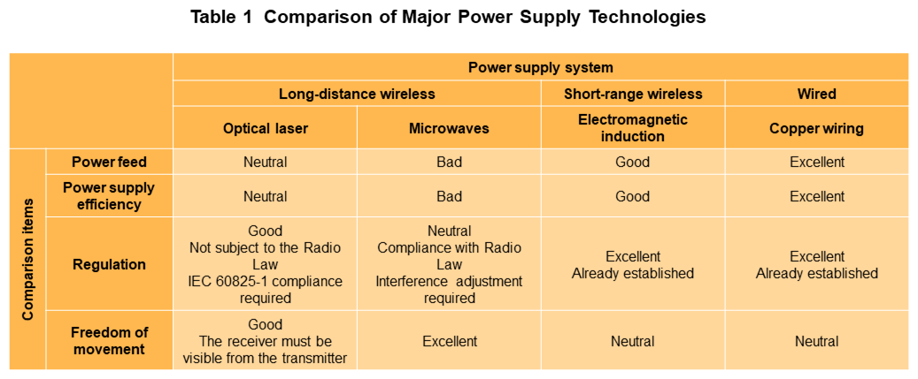 Table 1 Comparison of Major Power Supply Technologies