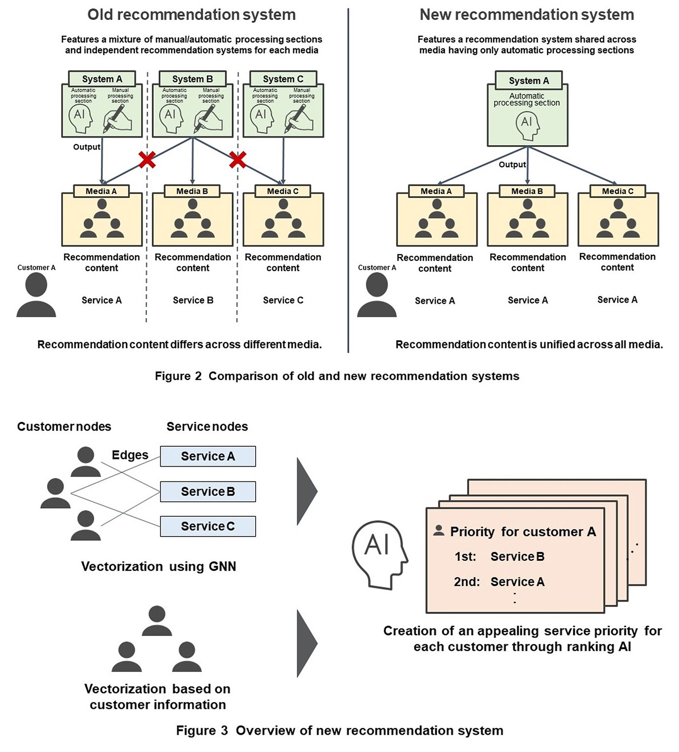 Figure 2 Comparison of old and new recommendation systems, Figure 3 Overview of new recommendation system