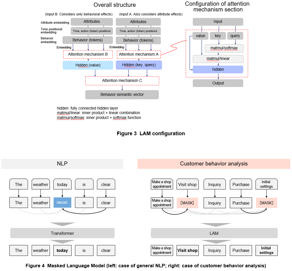 Figure 3 LAM configuration, Figure 4 Masked Language Model (left: case of general NLP; right: case of customer behavior analysis)