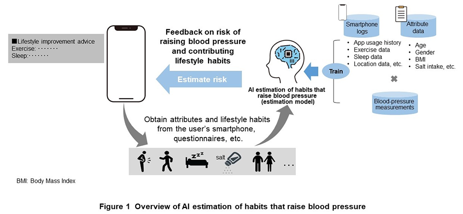 Figure 1 Overview of AI estimation of habits that raise blood pressure