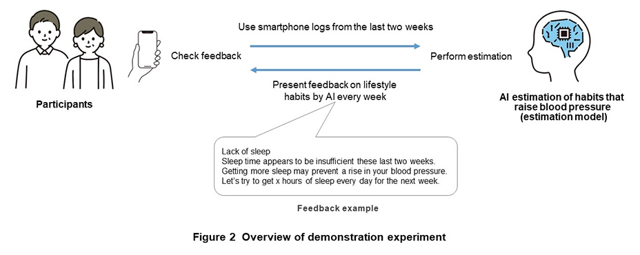 Figure 2 Overview of demonstration experiment