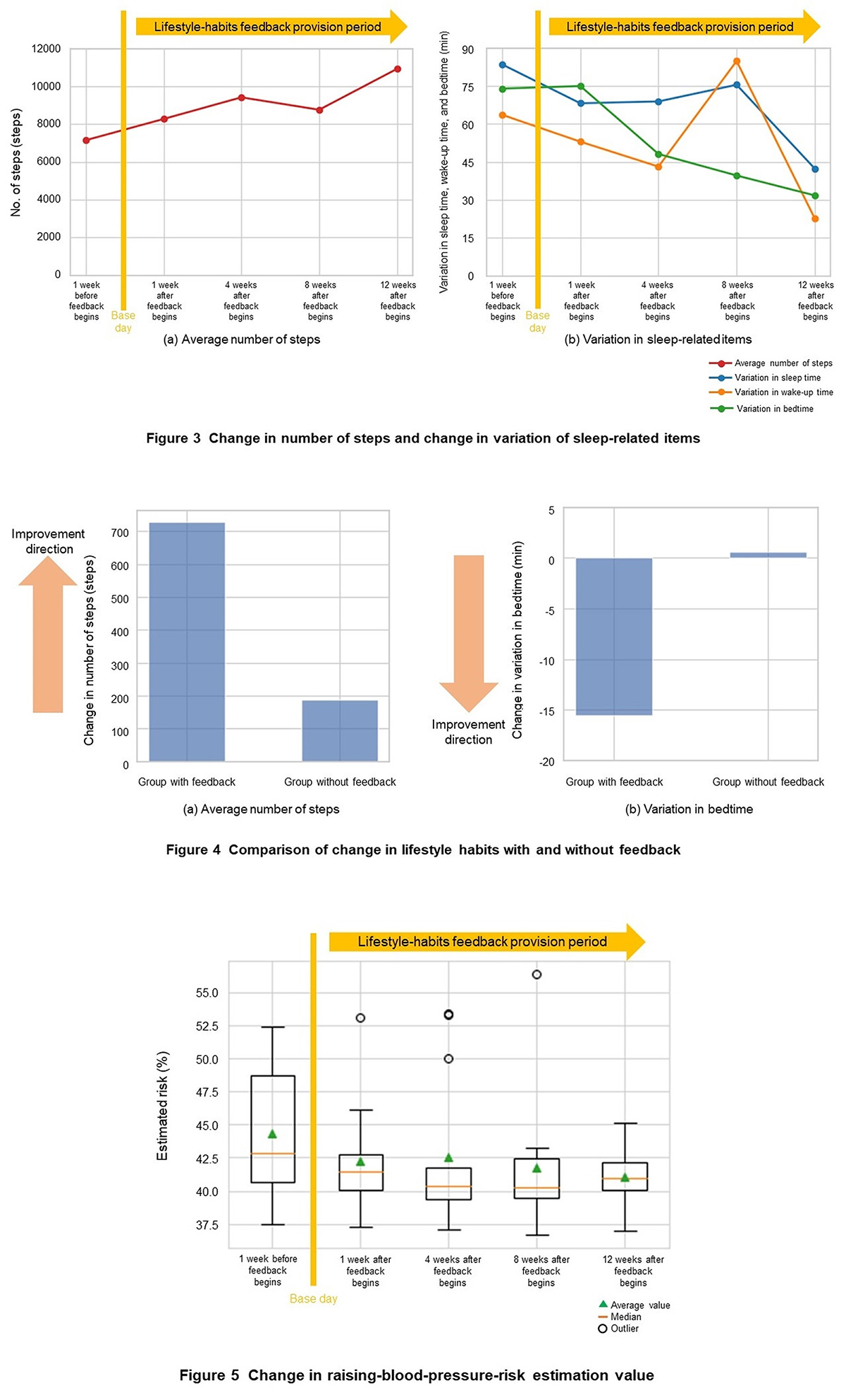 Figure 3 Change in number of steps and change in variation of sleep-related items, Figure 4 Comparison of change in lifestyle habits with and without feedback, Figure 5 Change in raising-blood-pressure-risk estimation value