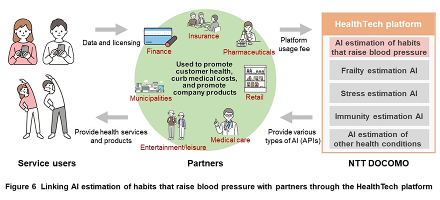 Figure 6 Linking AI estimation of habits that raise blood pressure with partners through the HealthTech platform