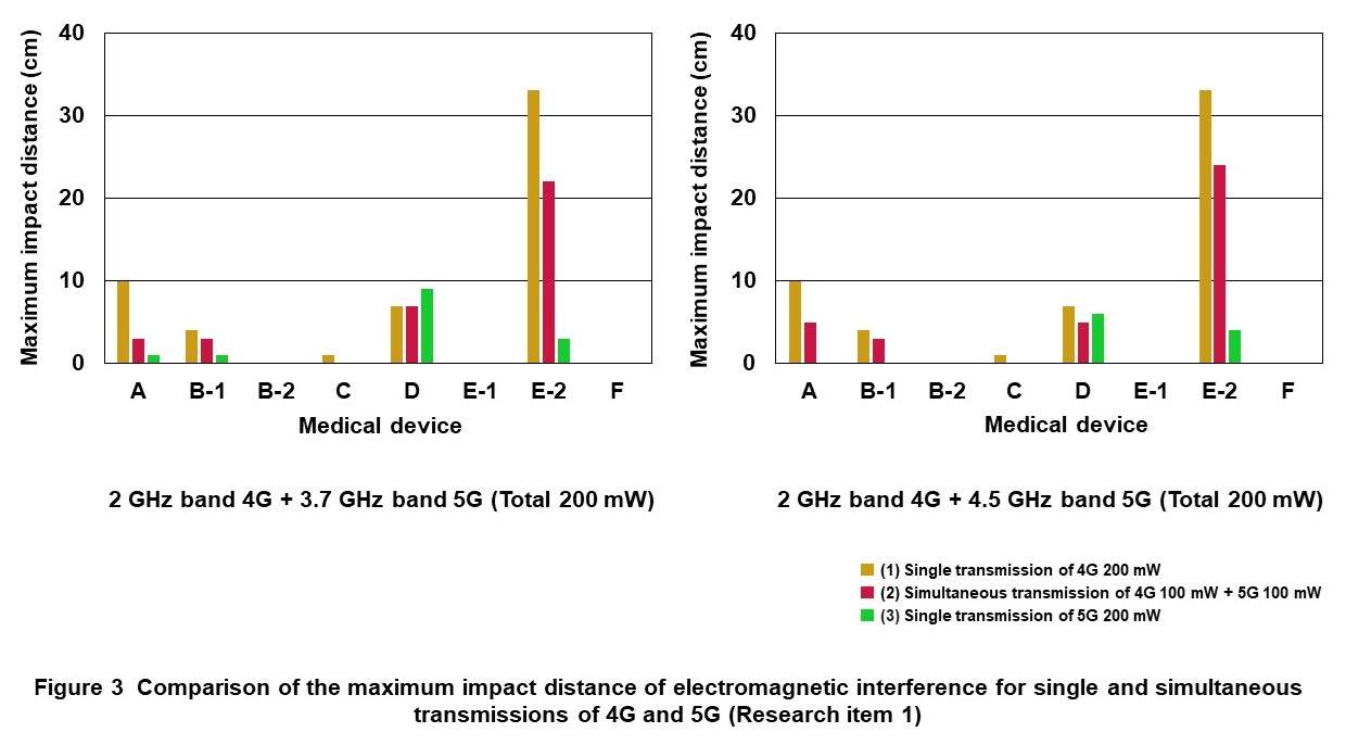 Figure 3 Comparison of the maximum impact distance of electromagnetic interference for single and simultaneous transmissions of 4G and 5G (Research item 1)