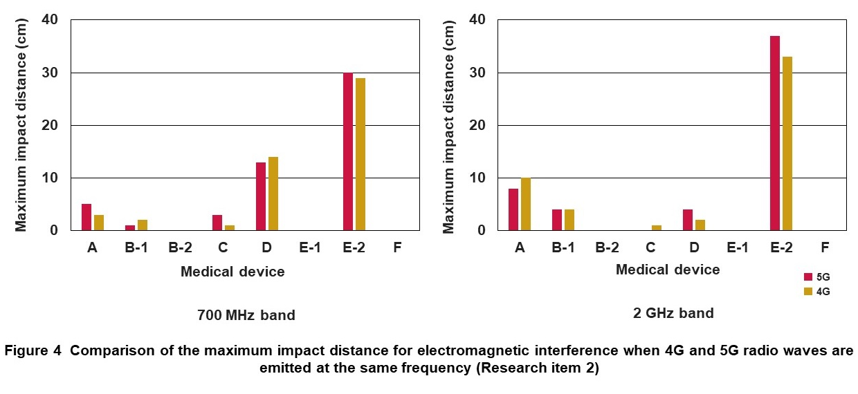 Figure 4 Comparison of the maximum impact distance for electromagnetic interference when 4G and 5G radio waves are emitted at the same frequency (Research item 2)