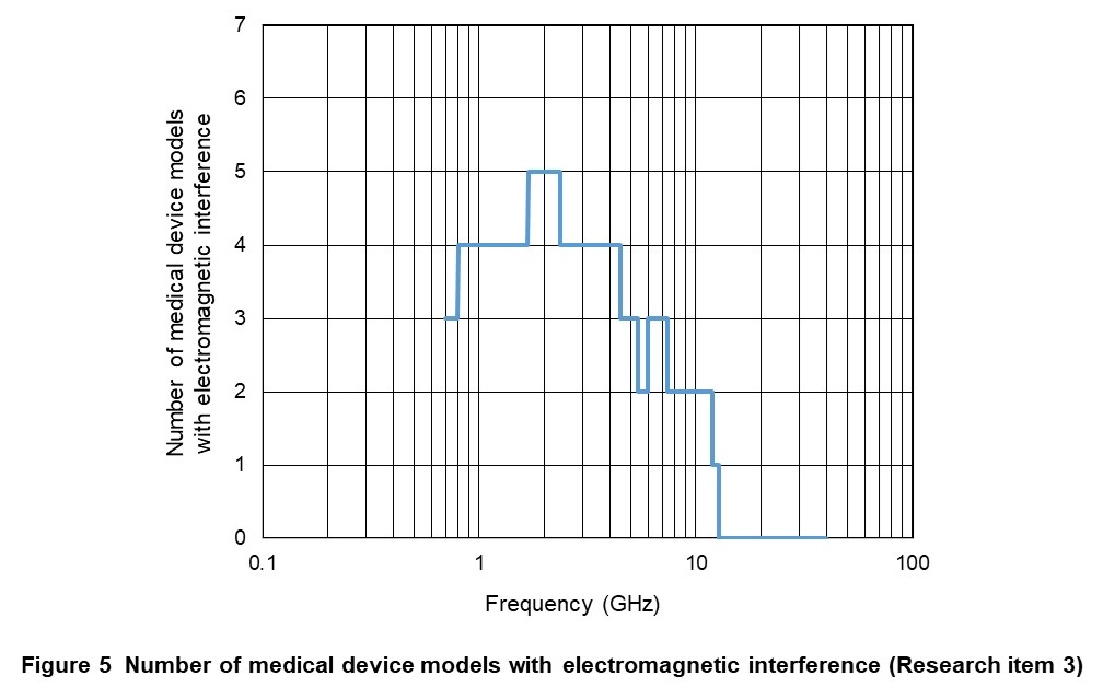Figure 5 Number of medical device models with electromagnetic interference (Research item 3)