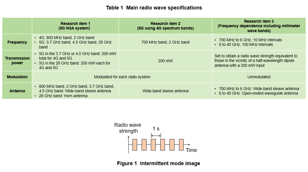 Table 1 Main radio wave specifications, Figure 1 Intermittent mode image