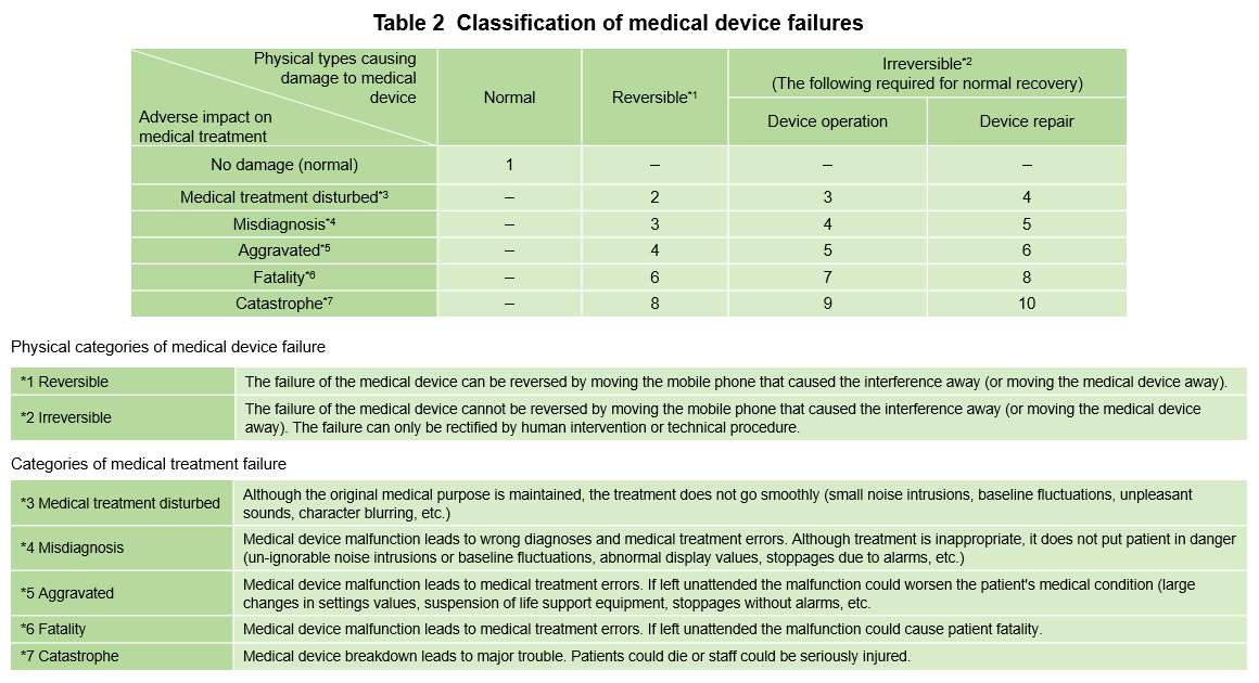 Table 2 Classification of medical device failures