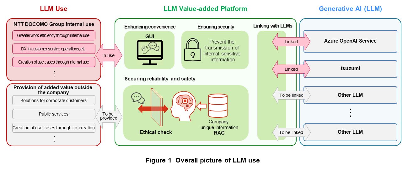 Figure 1 Overall picture of LLM use