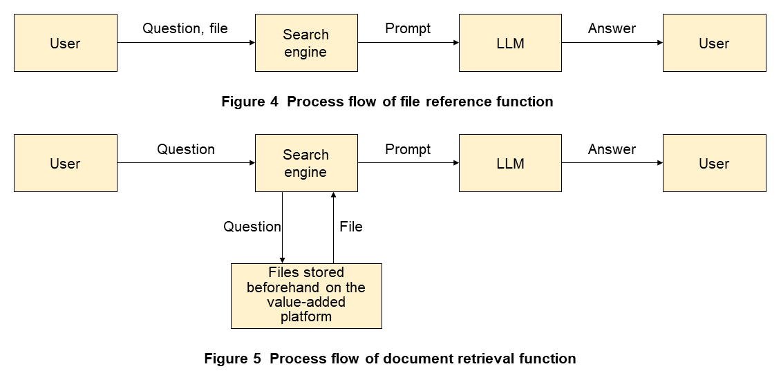 Figure 4 Process flow of file reference function, Figure 5 Process flow of document retrieval function