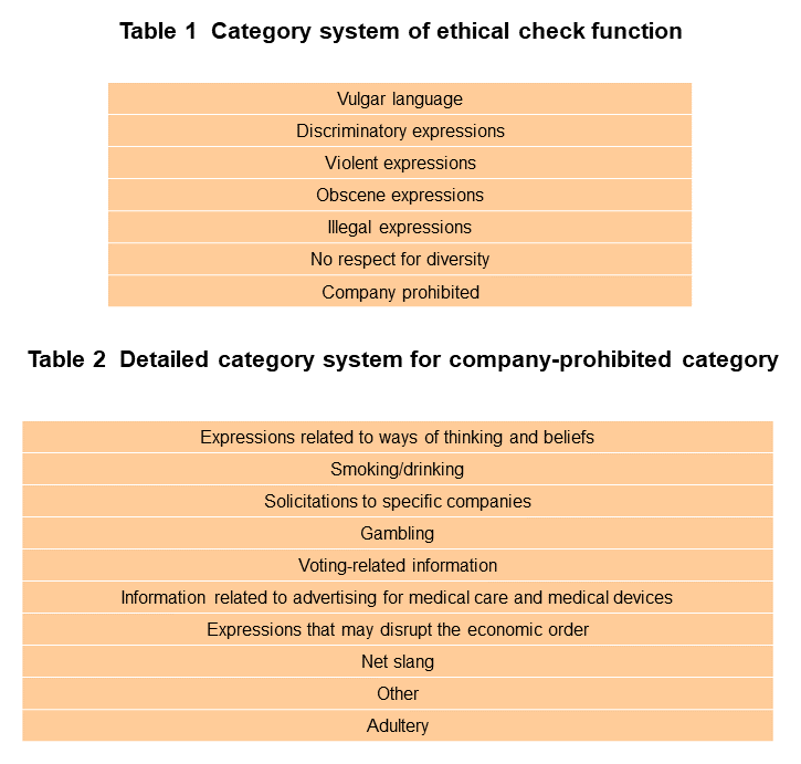 Table 1 Category system of ethical check function, Table 2 Detailed category system for company-prohibited category