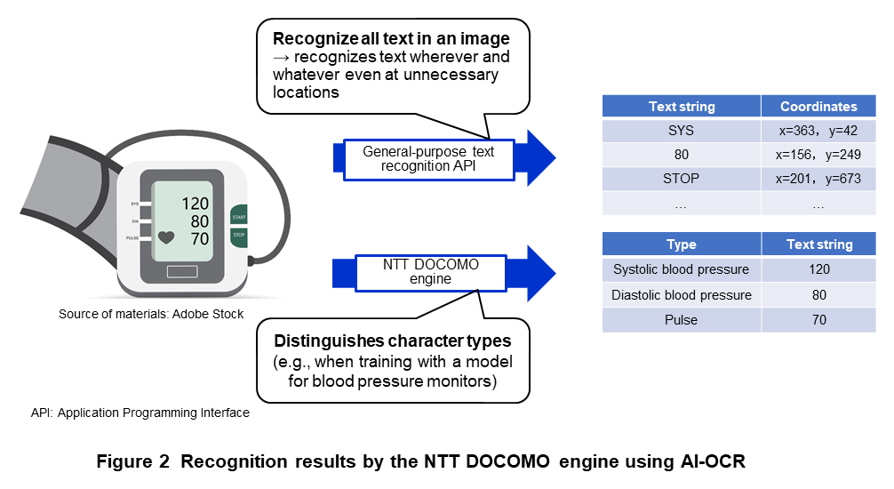 Figure 2 Recognition results by the NTT DOCOMO engine using AI-OCR