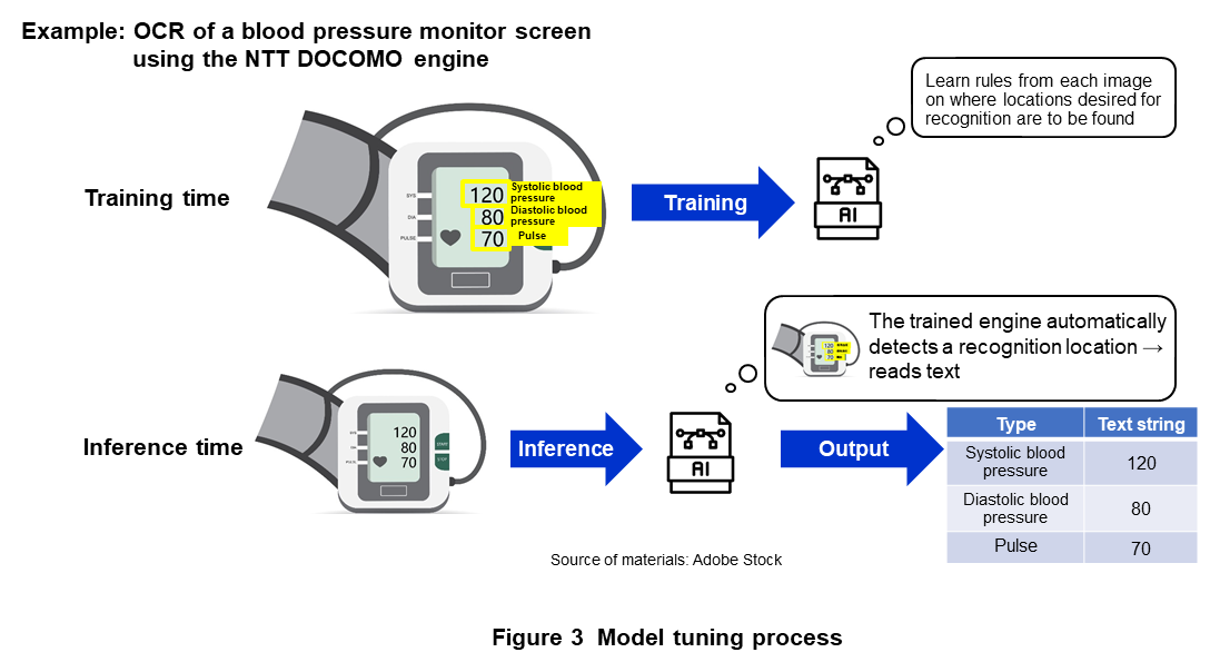 Figure 3 Model tuning process