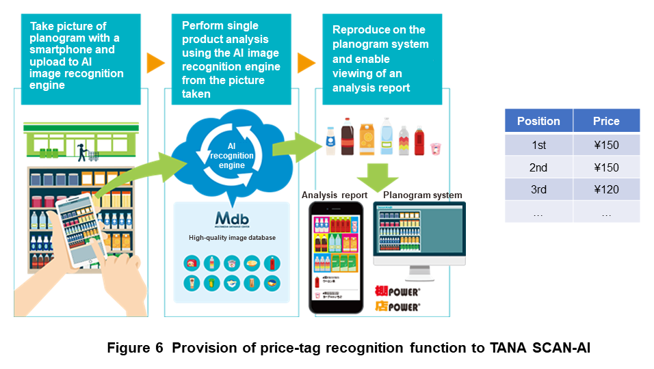 Figure 6 Provision of price-tag recognition function to TANA SCAN-AI