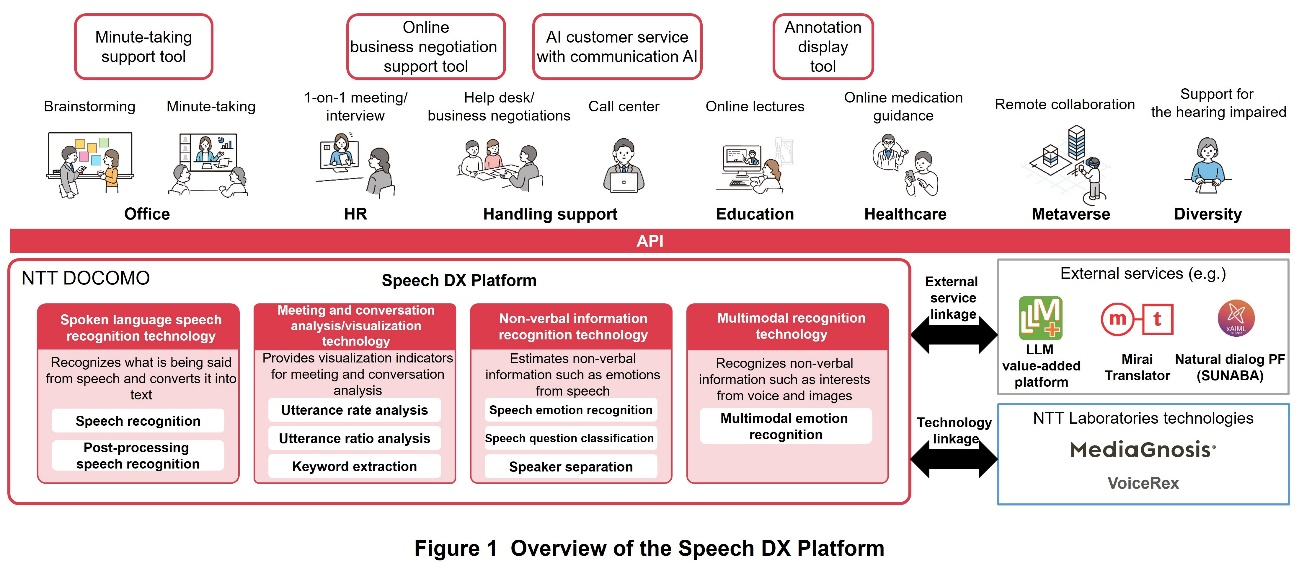 Figure 1 Overview of the Speech DX Platform