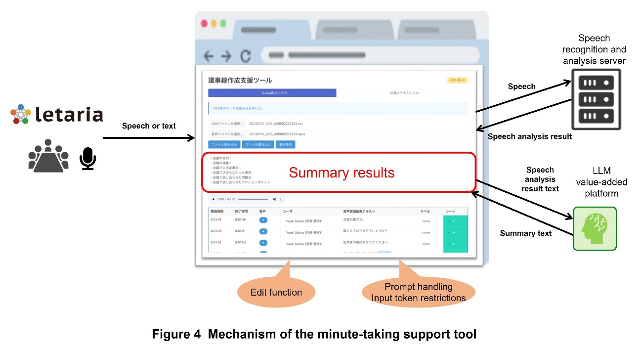 Figure 4 Mechanism of the minute-taking support tool