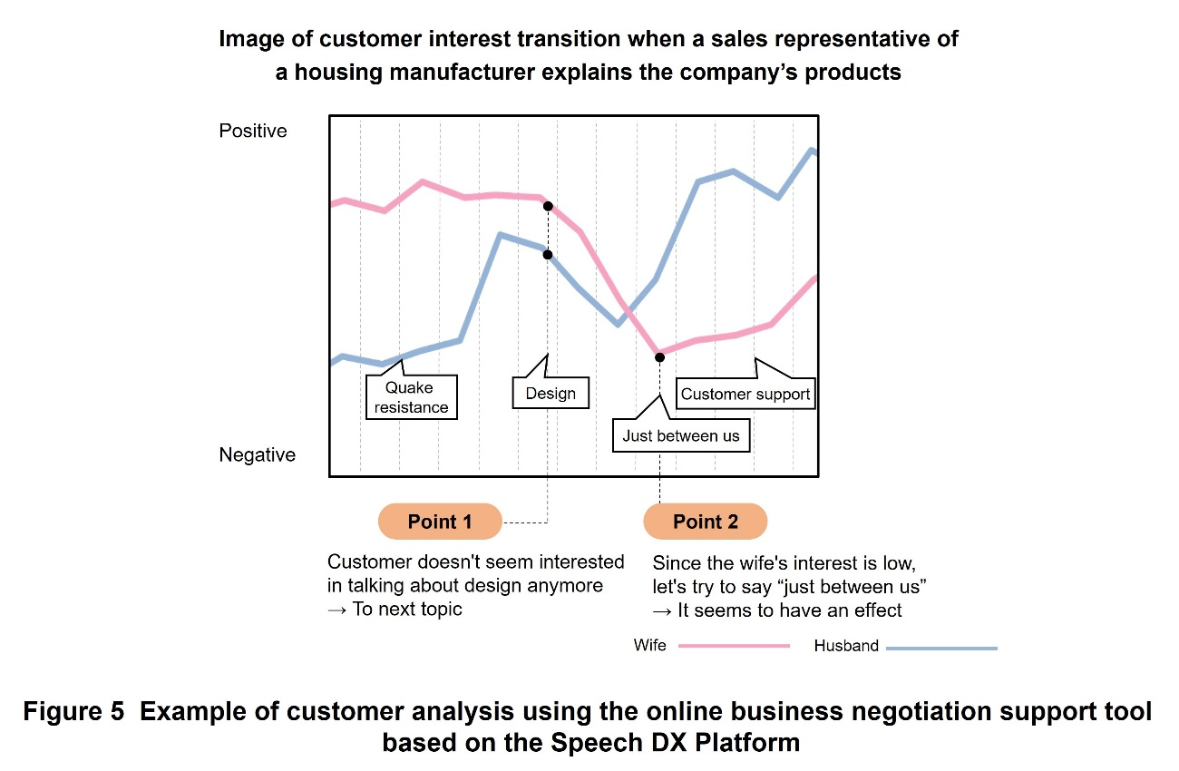 Figure 5 Example of customer analysis using the online business negotiation support tool based on the Speech DX Platform