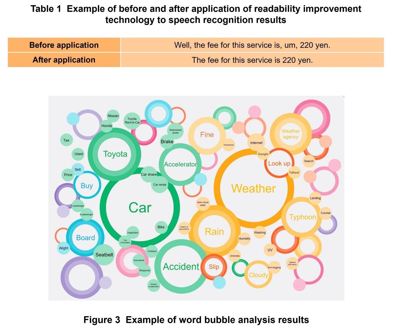 Table 1 Example of before and after application of readability improvement technology to speech recognition results, Figure 3 Example of word bubble analysis results