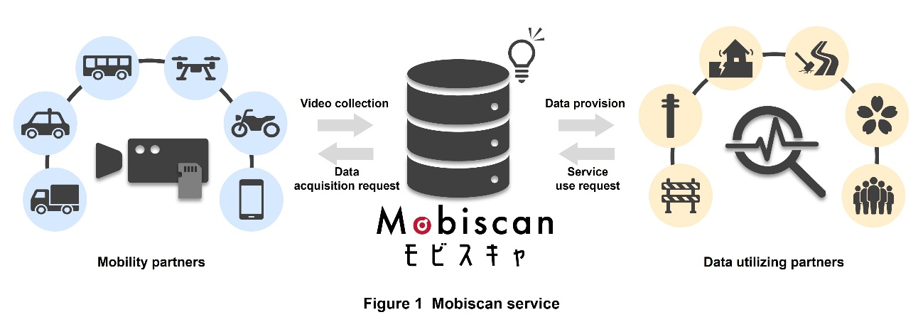 Figure 1 Mobiscan service
