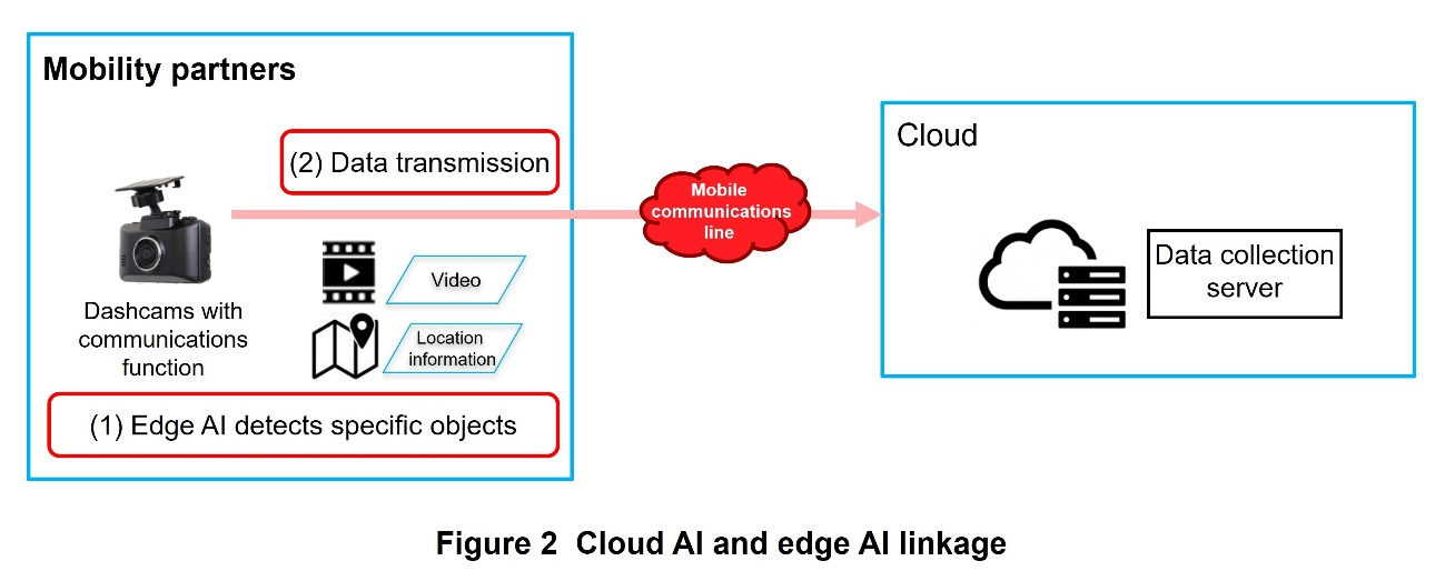 Figure 2 Cloud AI and edge AI linkage