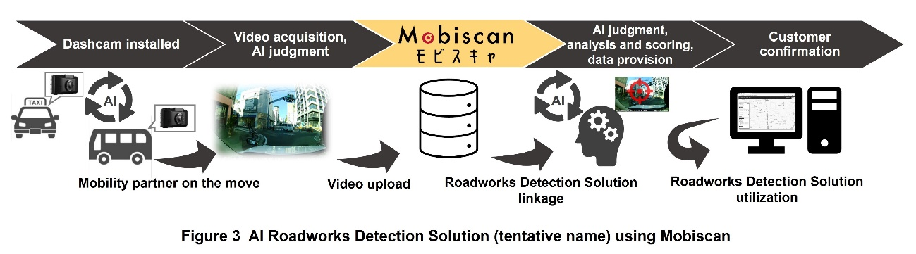 Figure 3 AI Roadworks Detection Solution (tentative name) using Mobiscan