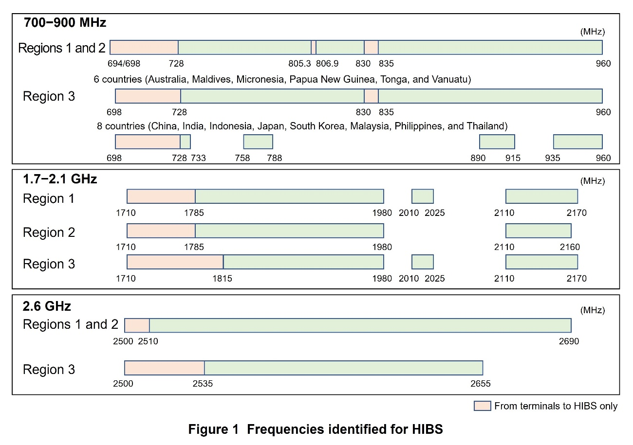Figure 1 Frequencies identified for HIBS