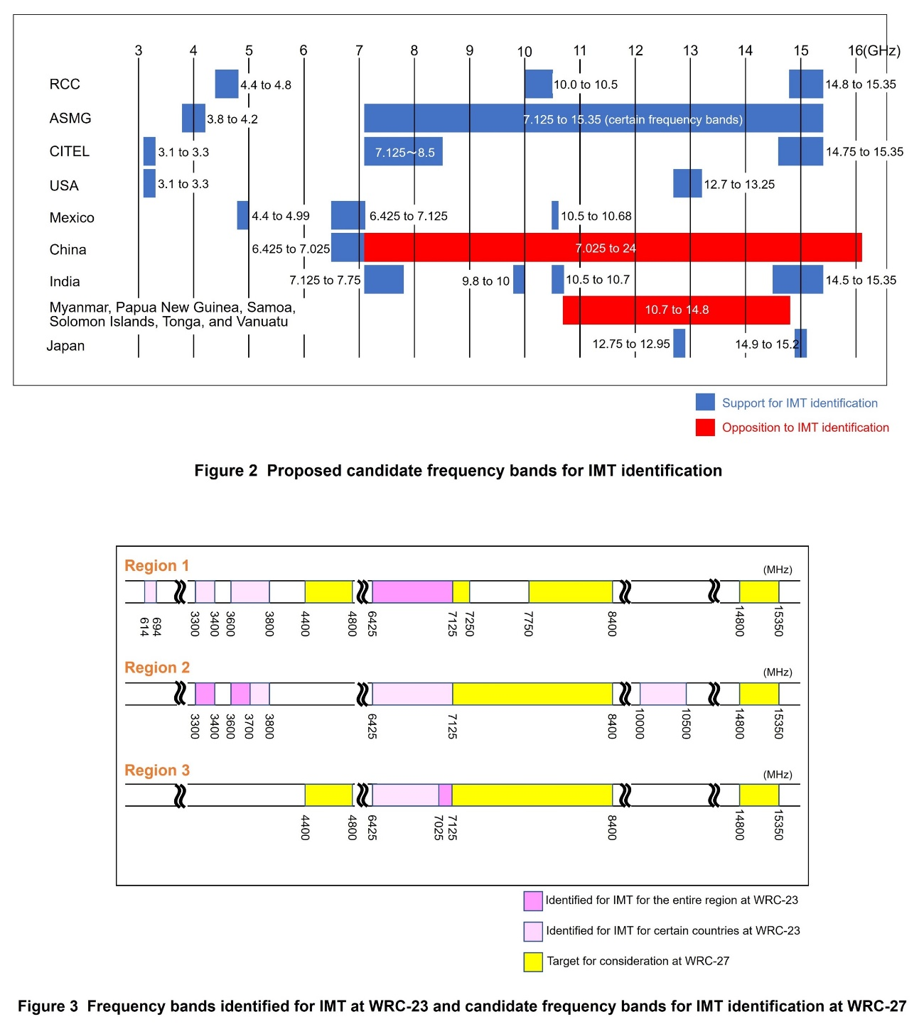 Figure 2 Proposed candidate frequency bands for IMT identification, Figure 3 Frequency bands identified for IMT at WRC-23 and candidate frequency bands for IMT identification at WRC-27